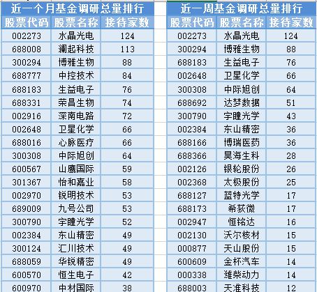 芯片股集体走高引领市场，基金经理变动频繁，机械与原辅材料板块迎机遇